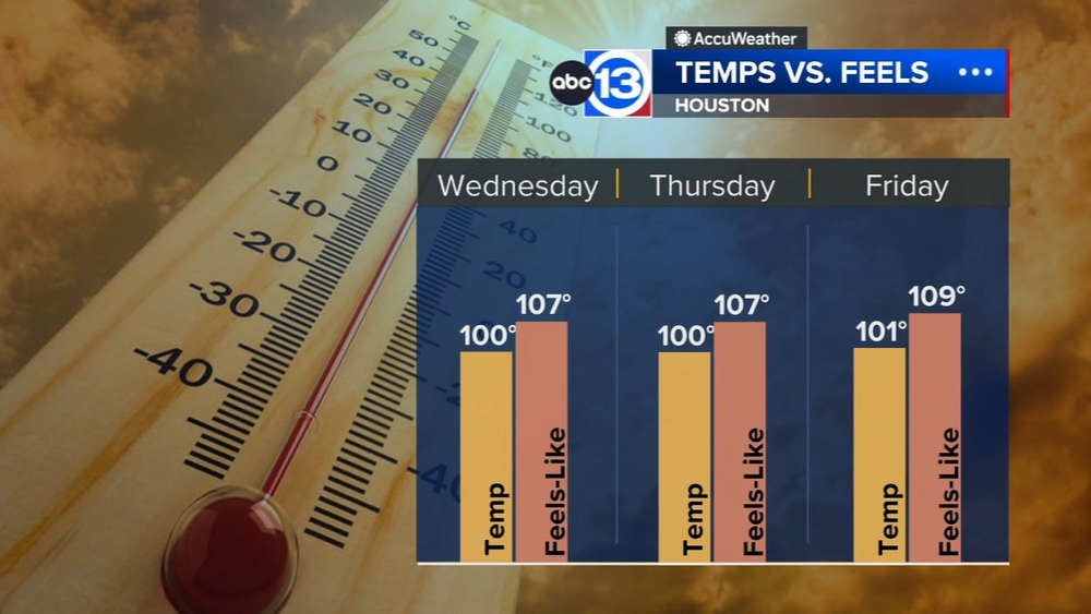 'Flash drought' possible as triple-digit heat wave begins in Houston