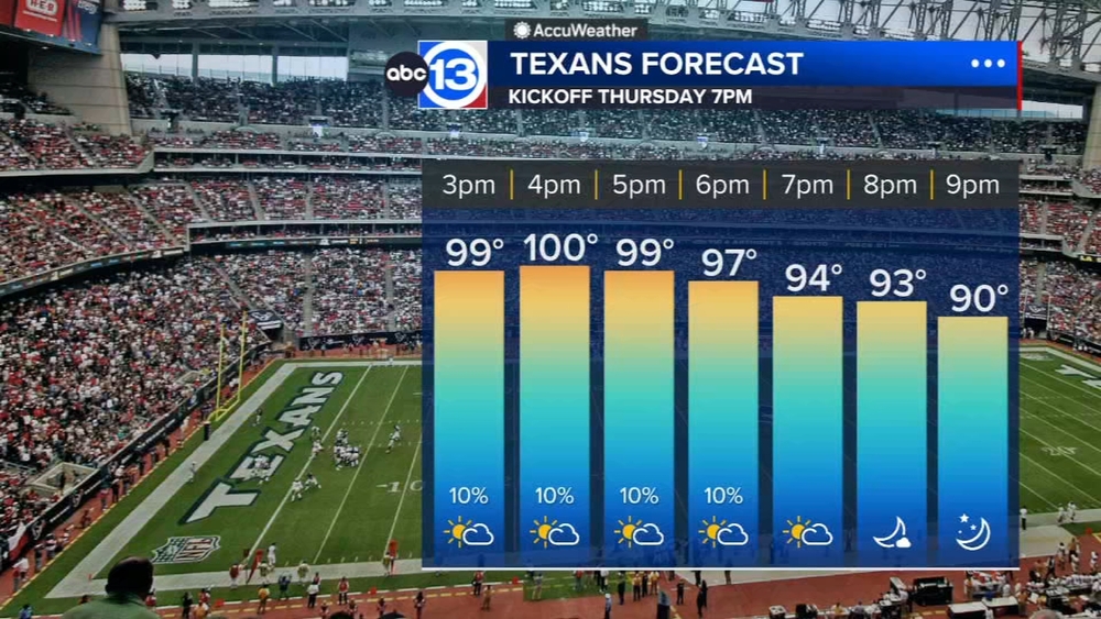 Triple-digit heat wave begins in Houston but relief possible next week
