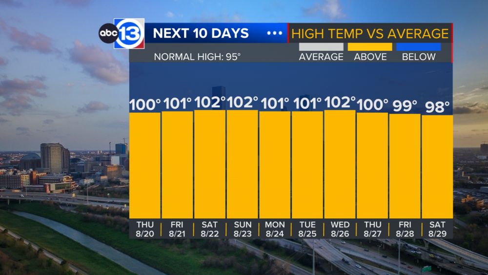 Triple-digit heat wave begins in Houston but relief possible next week