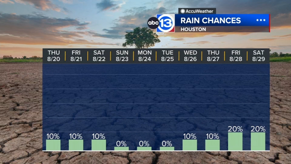 Triple-digit heat wave begins in Houston but relief possible next week