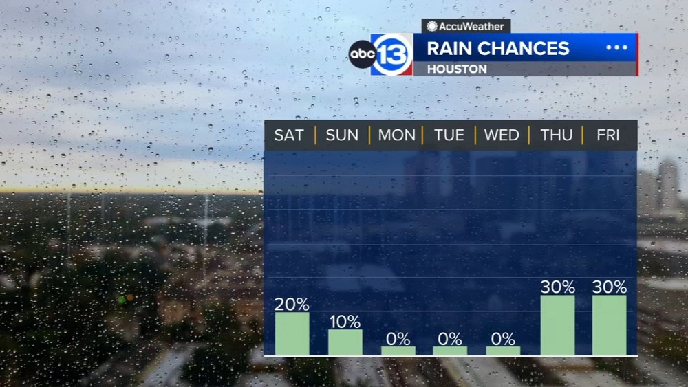 Small chance for big storms late Saturday as triple-digit heat continues