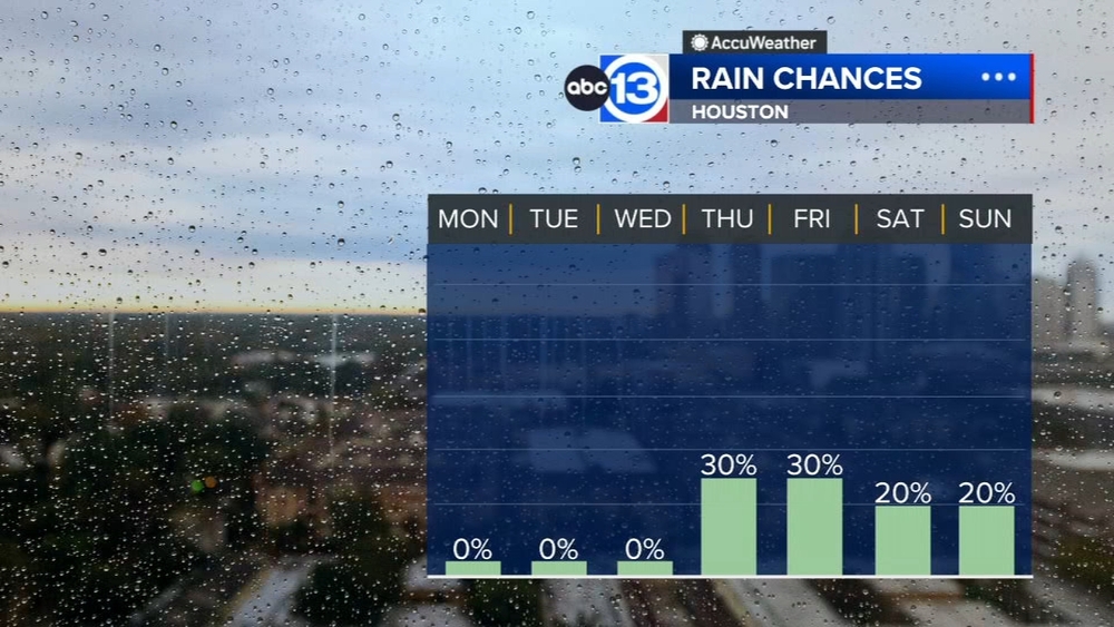 Triple digit heat continues with small rain chances by week's end