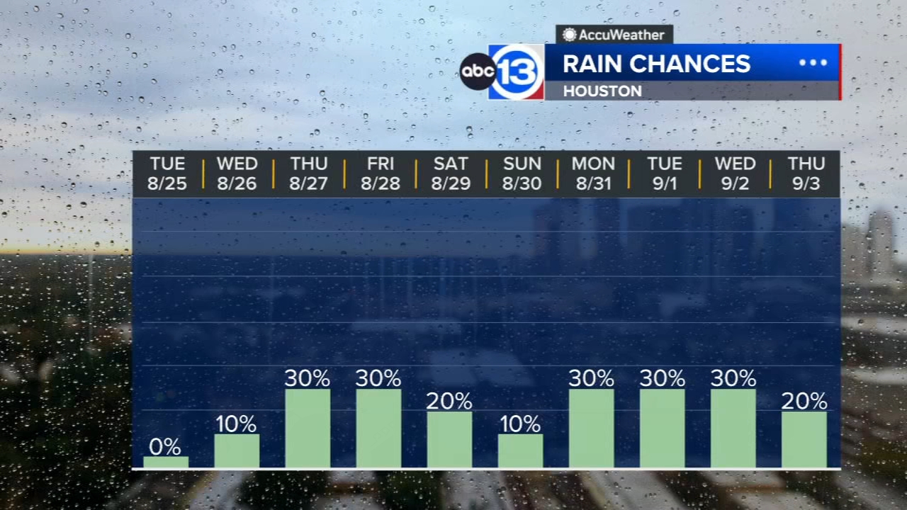 Triple-digit heat continues with small rain chances by week's end
