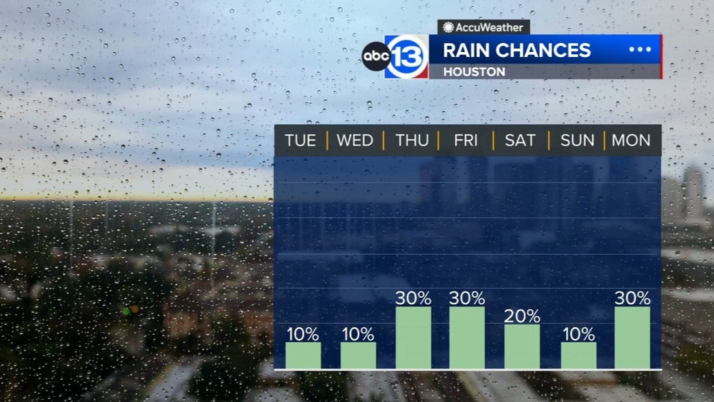 Triple-digit heat continues with small rain chances by week's end
