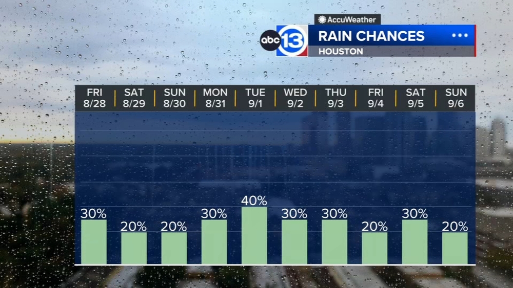 Scattered thunderstorms are popping up in today's heat