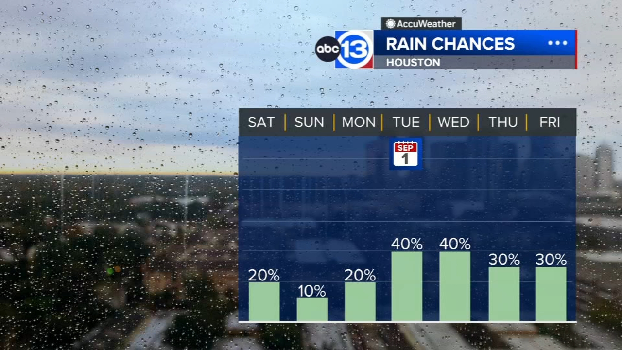Rain chances drop this weekend then climb with a tropical disturbance