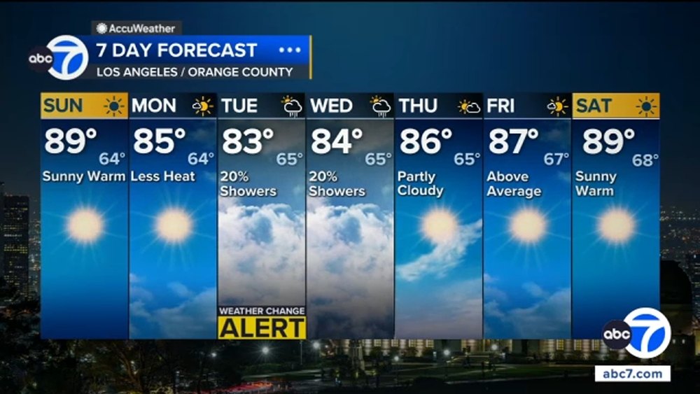 SoCal gets break from the heat with cooler conditions arriving Sunday