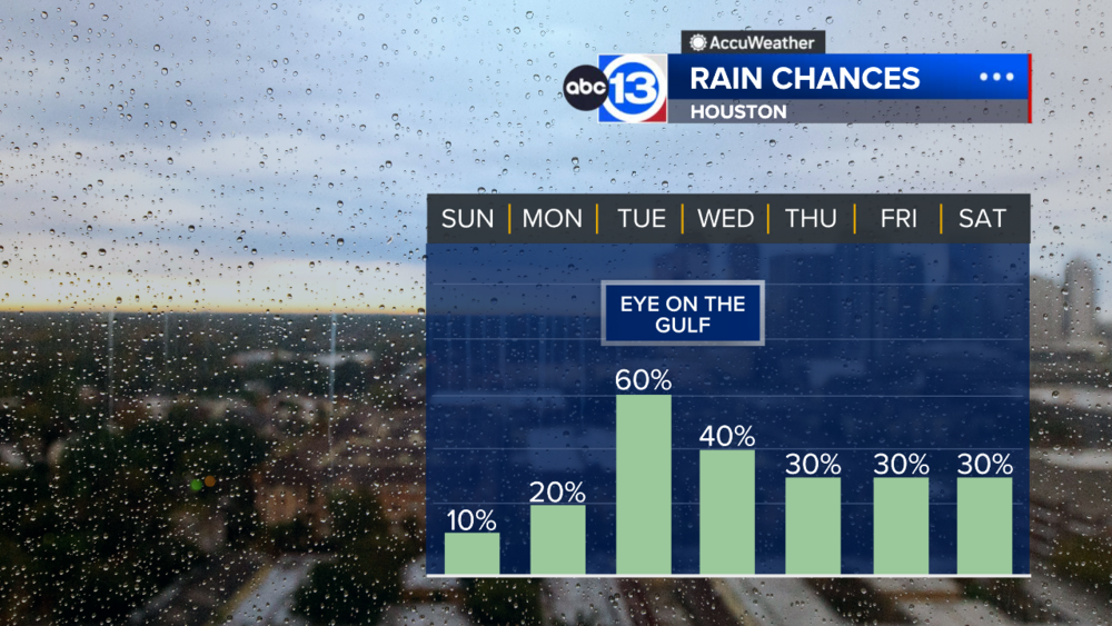 Hot weekend, rain chances with a tropical disturbance next week