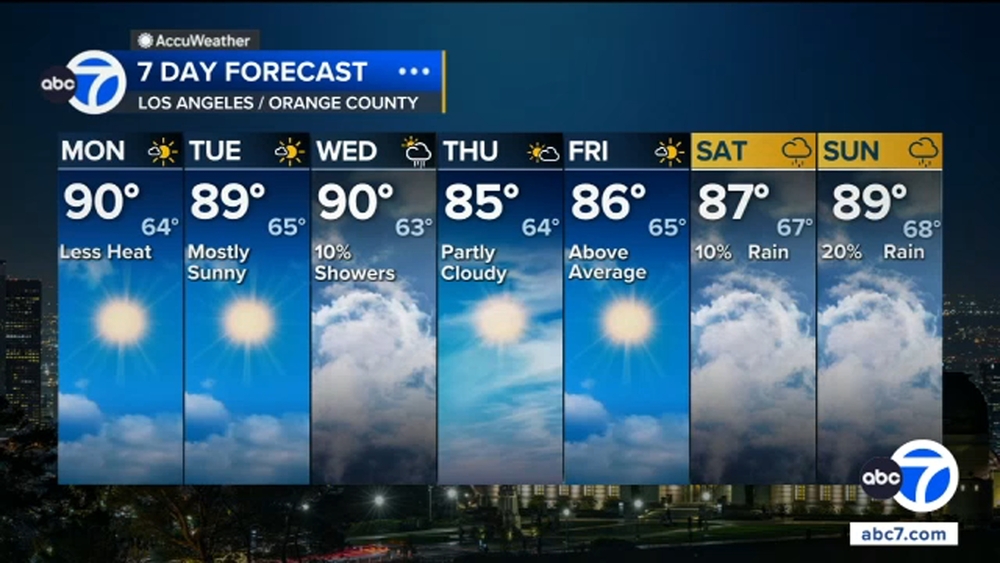 SoCal gets break from the heat as rain chances enter the forecast