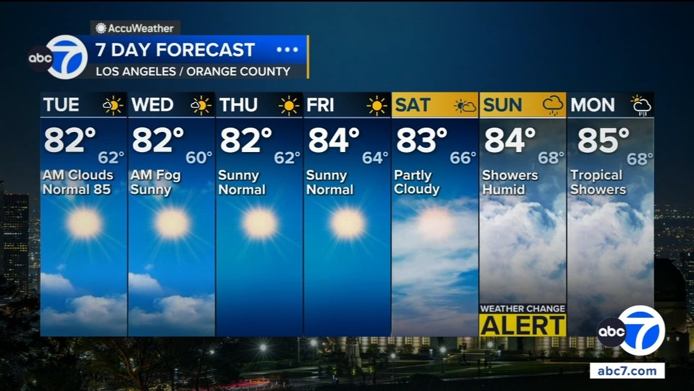 SoCal sees below-average temps ahead of tropical moisture