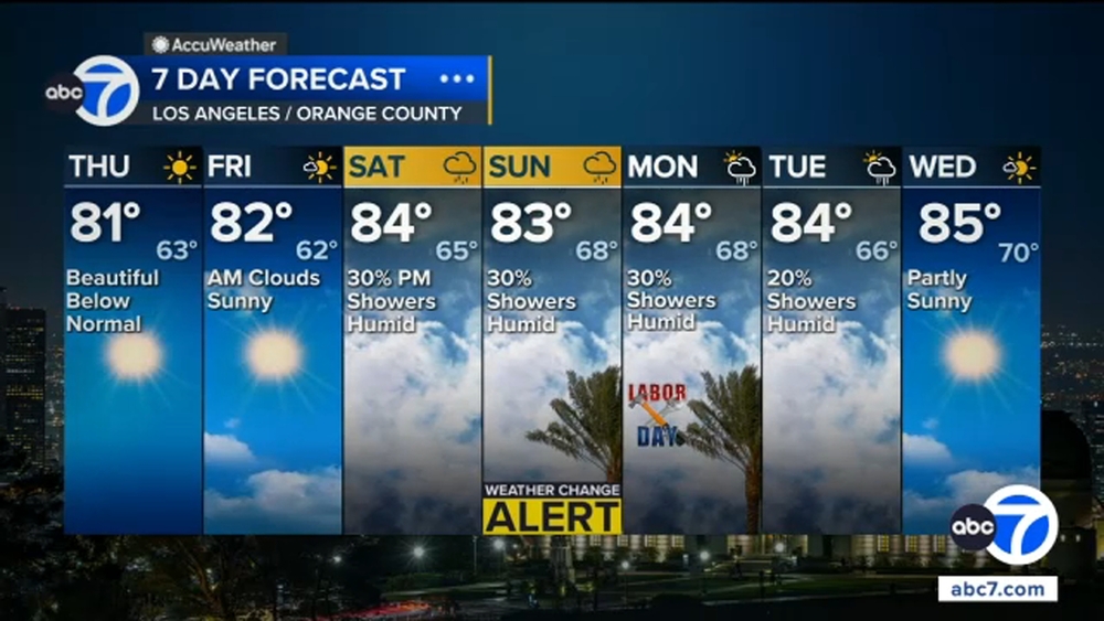 SoCal sees below-average temps ahead of tropical moisture