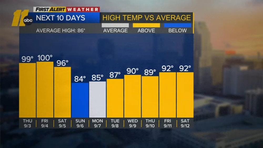 First Alert Day Forecast: Dangerous Heat