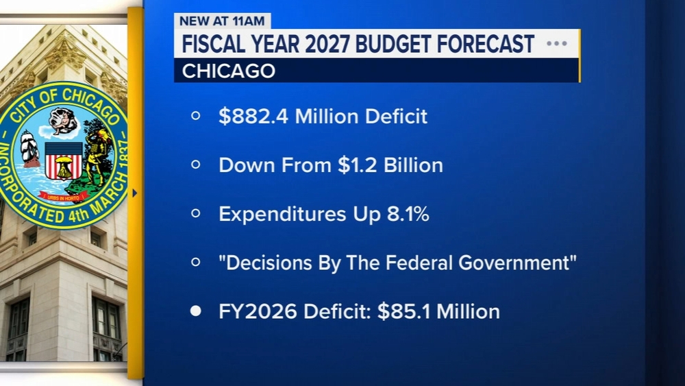 New 2027 Chicago budget forecast includes lower deficit