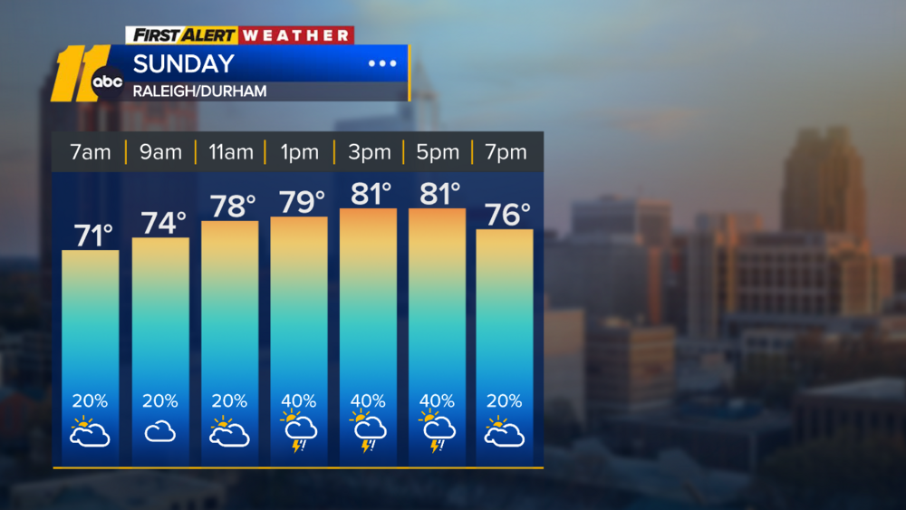 First Alert Forecast