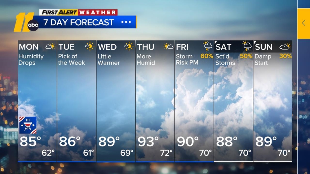 First Alert Forecast: Labor Day