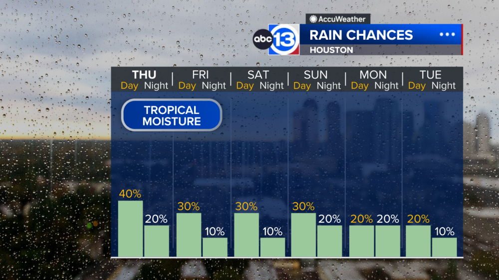 Another round of tropical downpours visits Southeast Texas Thursday