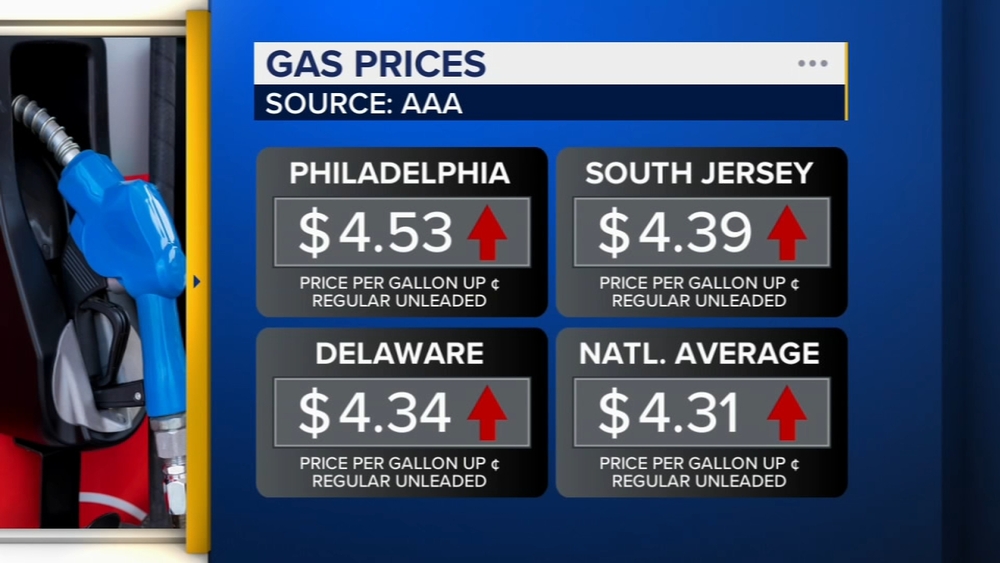 Gas and diesel prices climb, squeezing Philadelphia area drivers