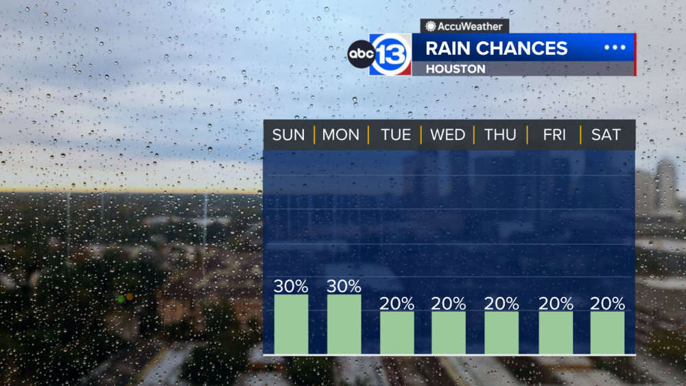 We'll see a few storms today and plenty of heat all week long