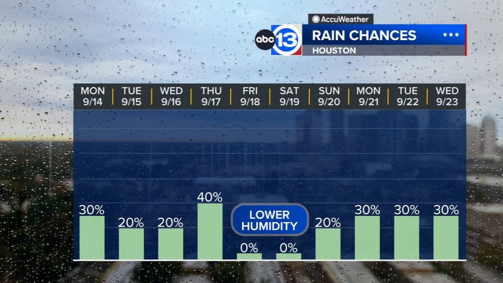 We'll see a few storms today and plenty of heat all week long