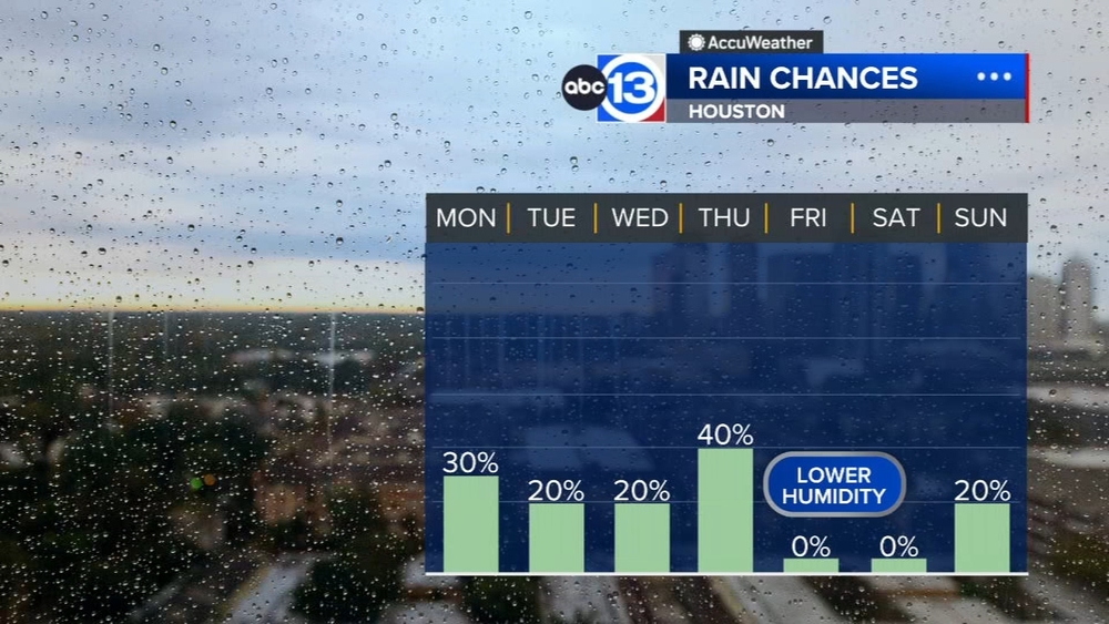 Scattered downpours possible through Thursday, then humidity drops