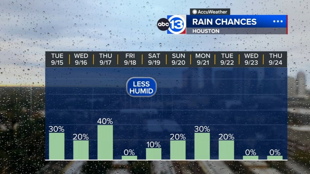 Rain chances continue through Thursday, then humidity drops