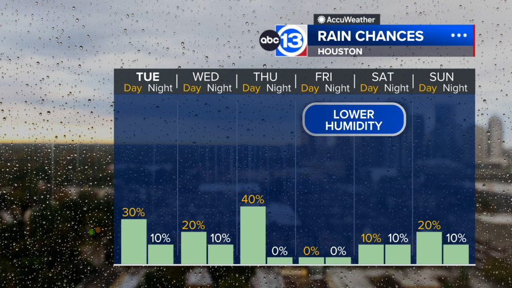 Rain chances continue through Thursday, then humidity drops