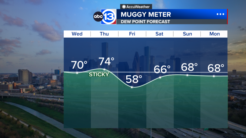 Rain chance peaks Thursday, then humidity drops in Houston