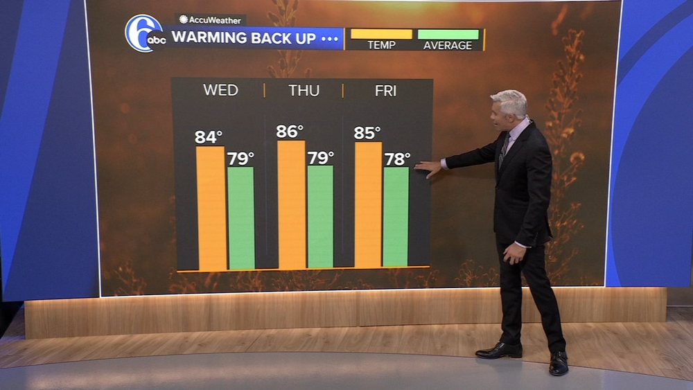 AccuWeather: Summer feeling returns Wednesday