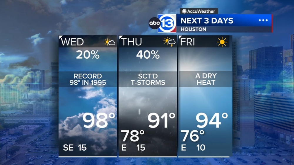 Rain chance peaks Thursday, then humidity drops in Houston