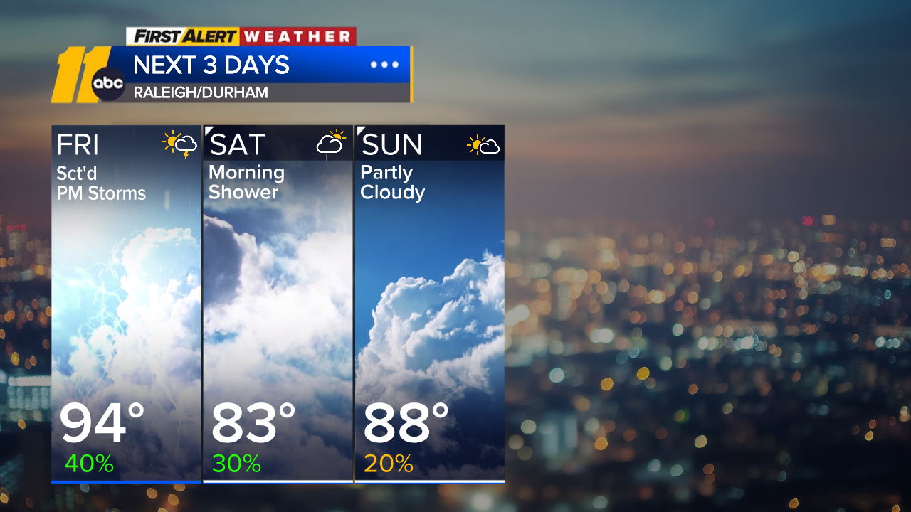Feeling like summer with rain returning Friday