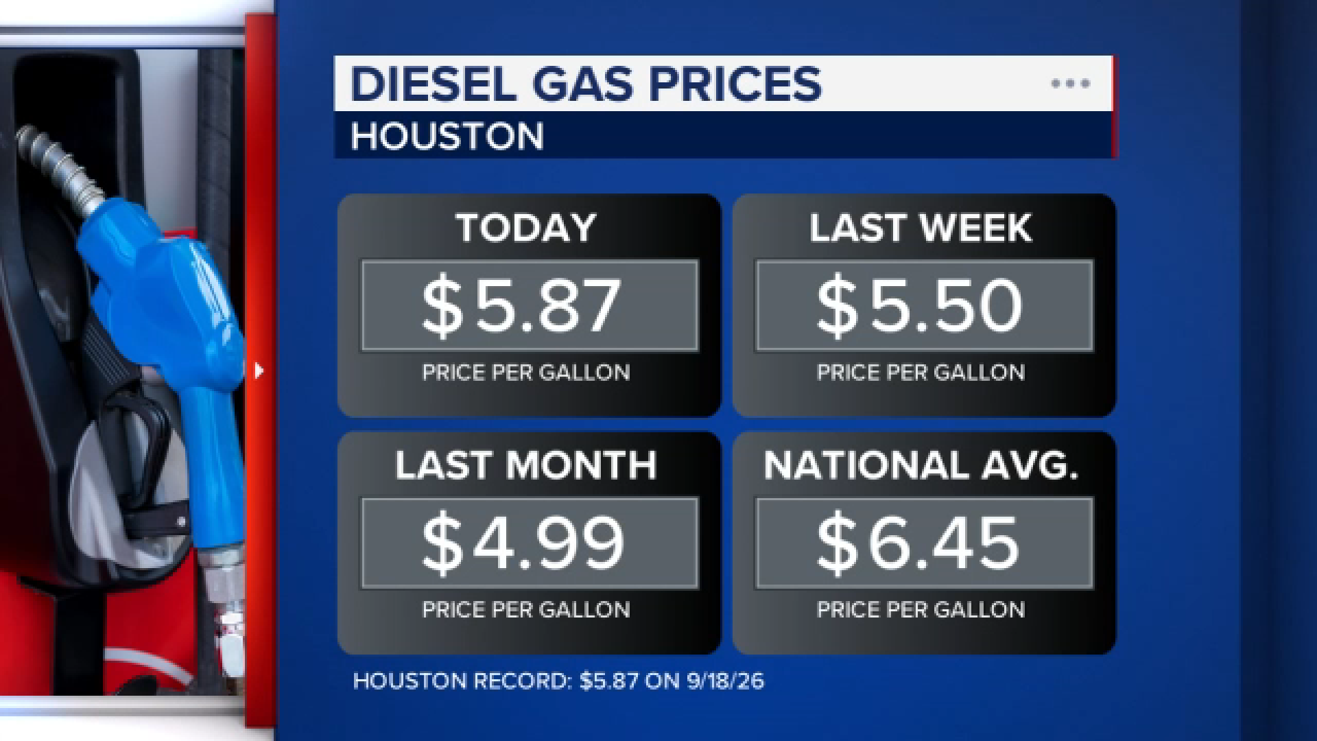 ABC13 breaks down the impact of diesel prices hitting record high yet again