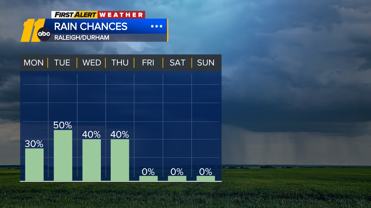 Unsettled weather pattern ahead