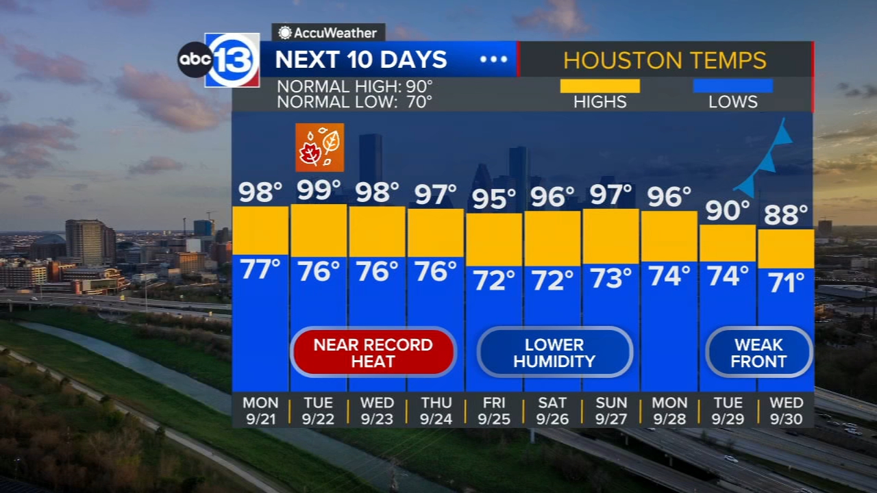 Record heat to kick off fall in Houston, humidity relief by the end of the week
