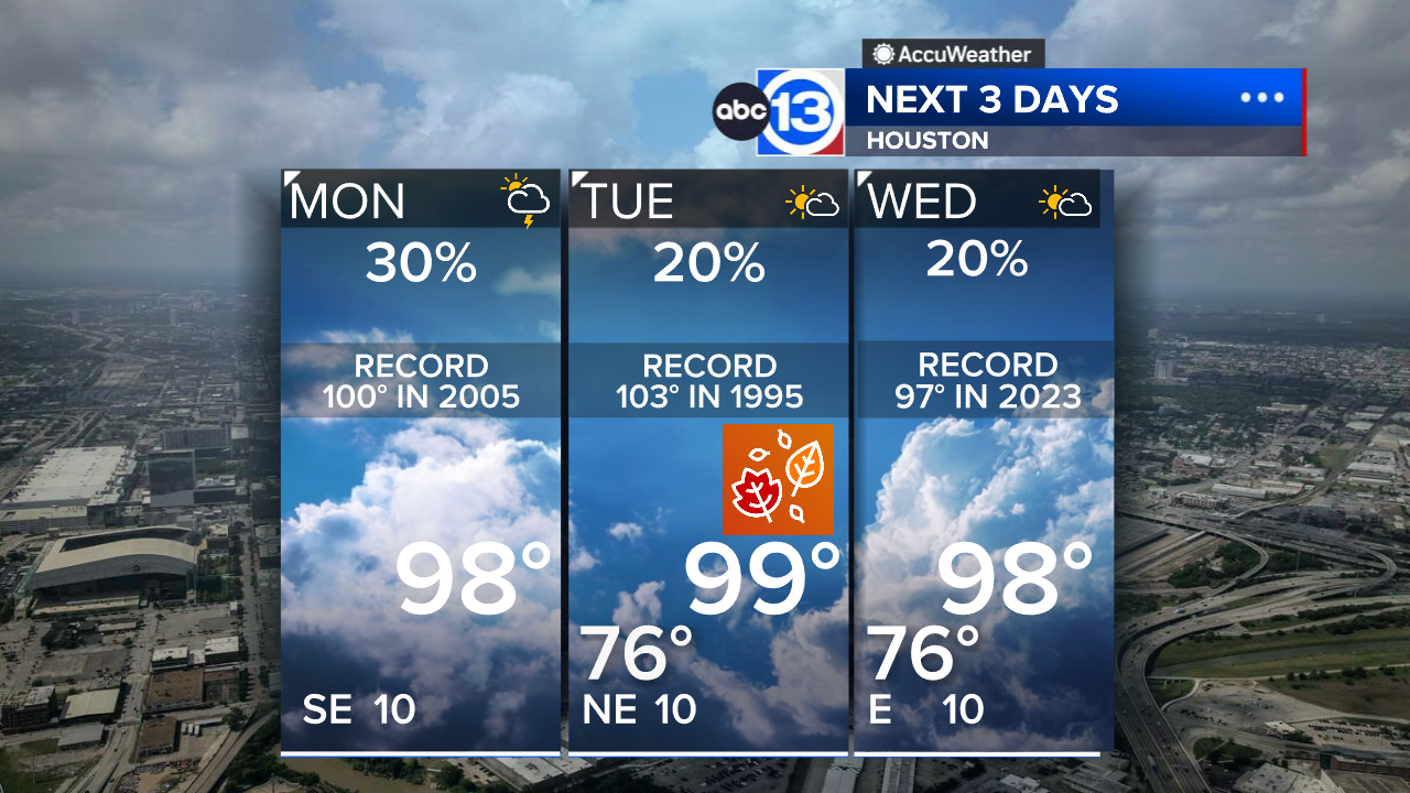 Record heat to kick off fall in Houston, humidity relief by the end of the week
