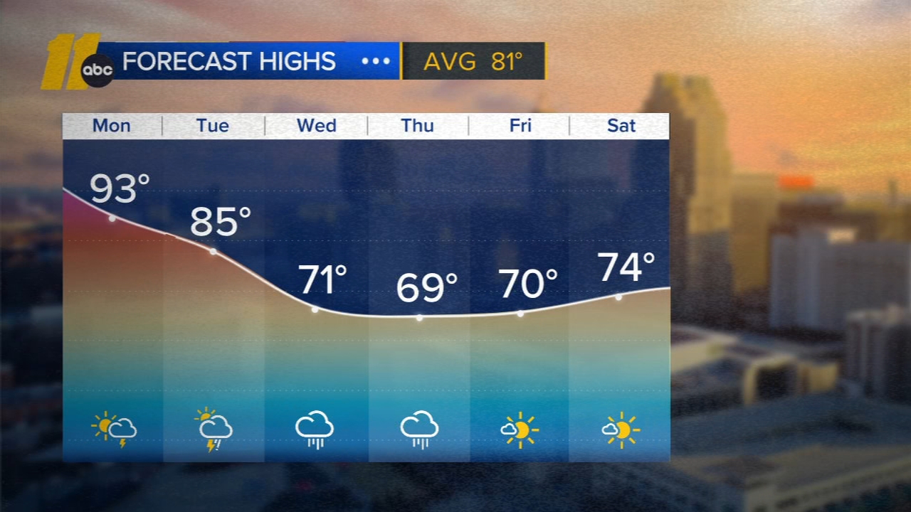 Hot start to the week; Turning cooler and unsettled