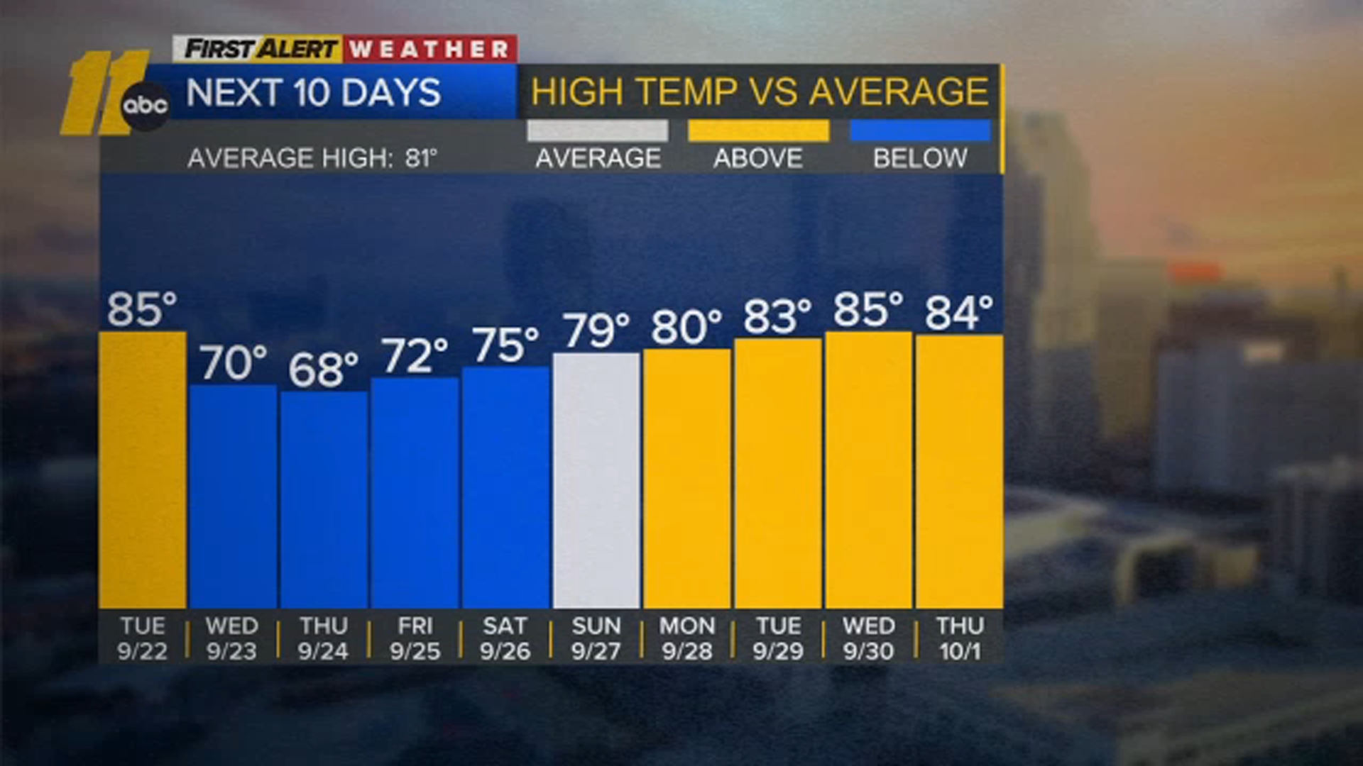 Hello, fall: Turning cooler with storms possible in the afternoon, evening