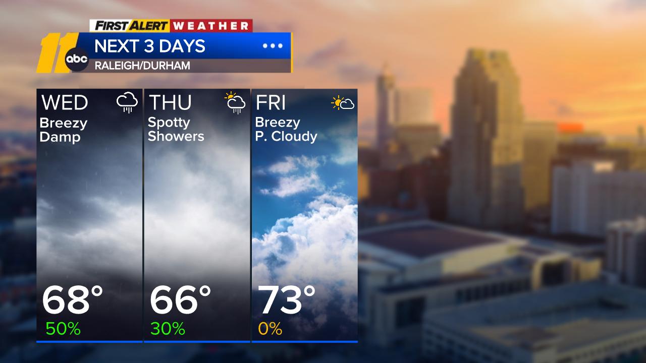 Cooler and damp through Thursday