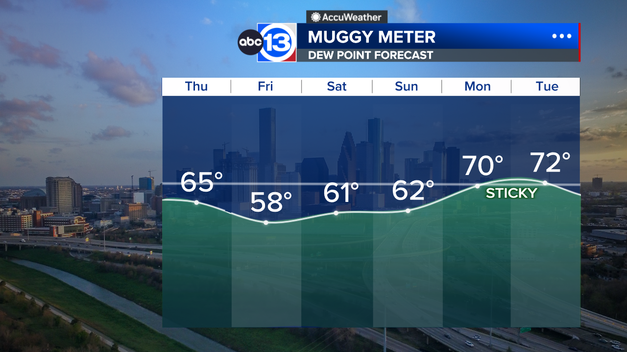 The first days of fall will feel like summer, but a humidity drop is on the way