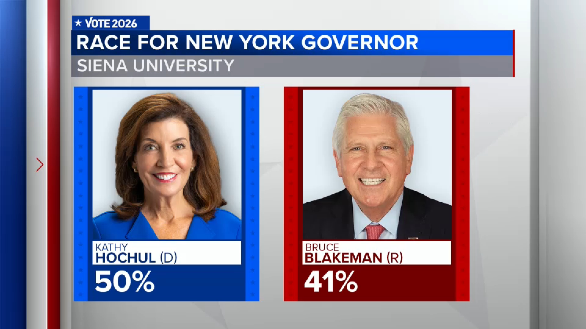 Hochul leads Blakeman by 9 points in new poll