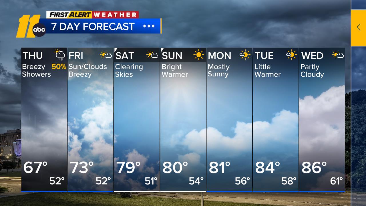 Cloudy, cool with periods of rain