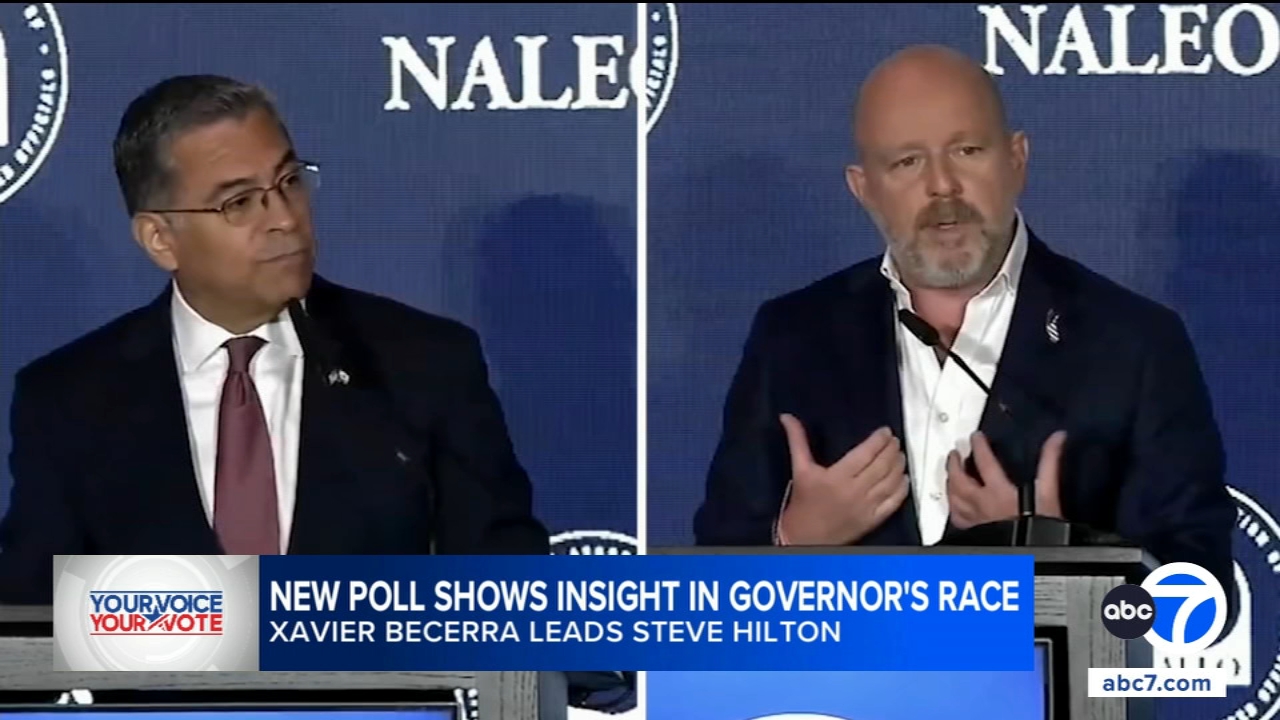 Becerra expands lead over Hilton in CA governor's race, poll shows