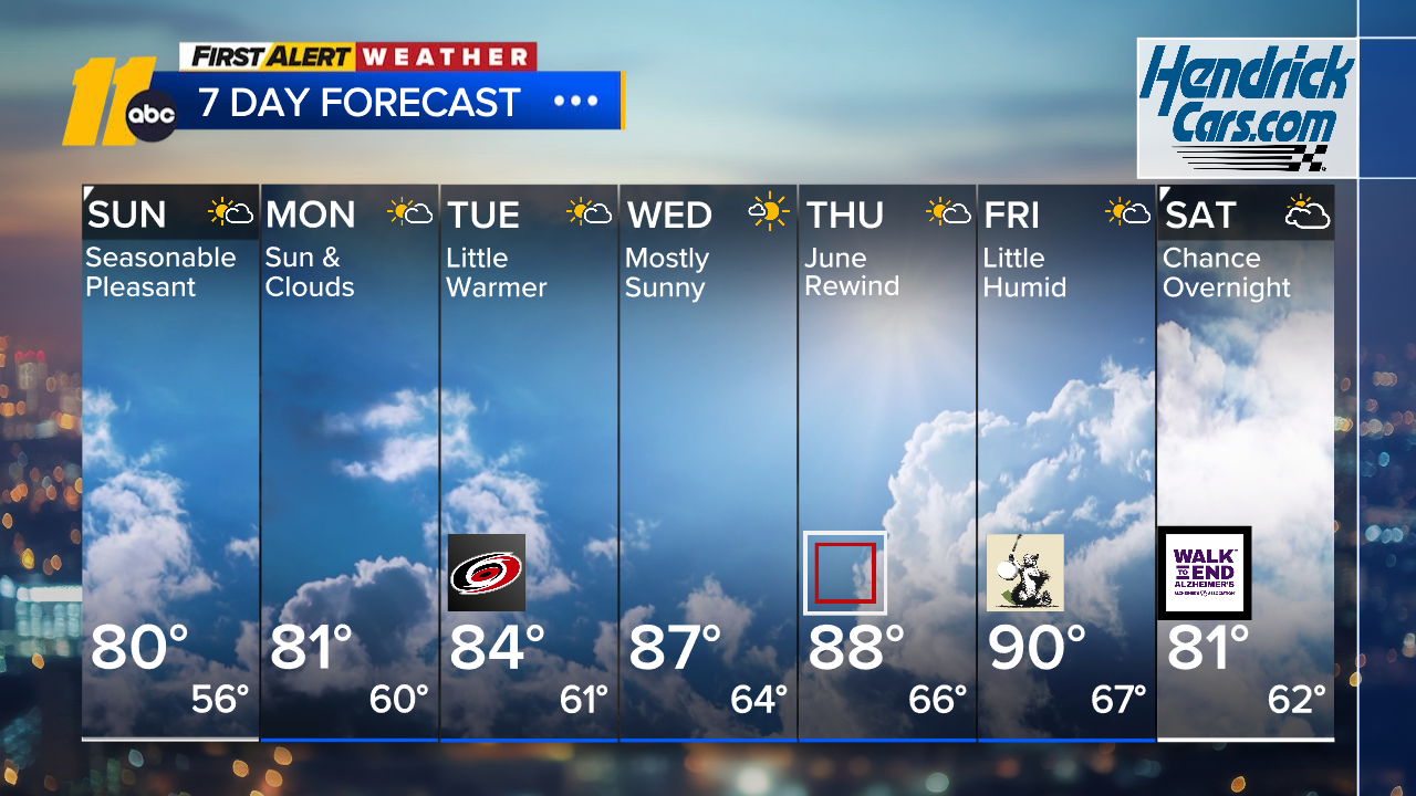 A pleasant Sunday, warmer this week