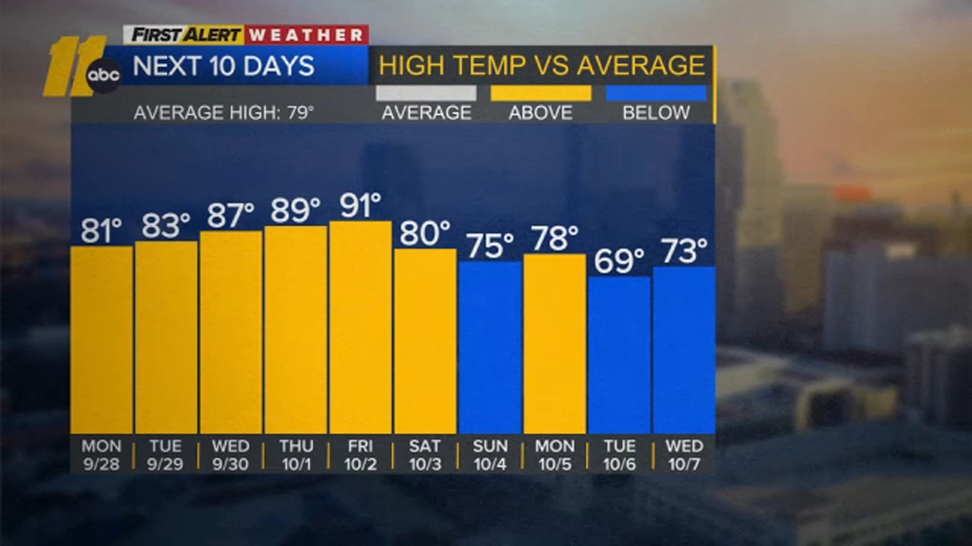 Bright and warm week ahead