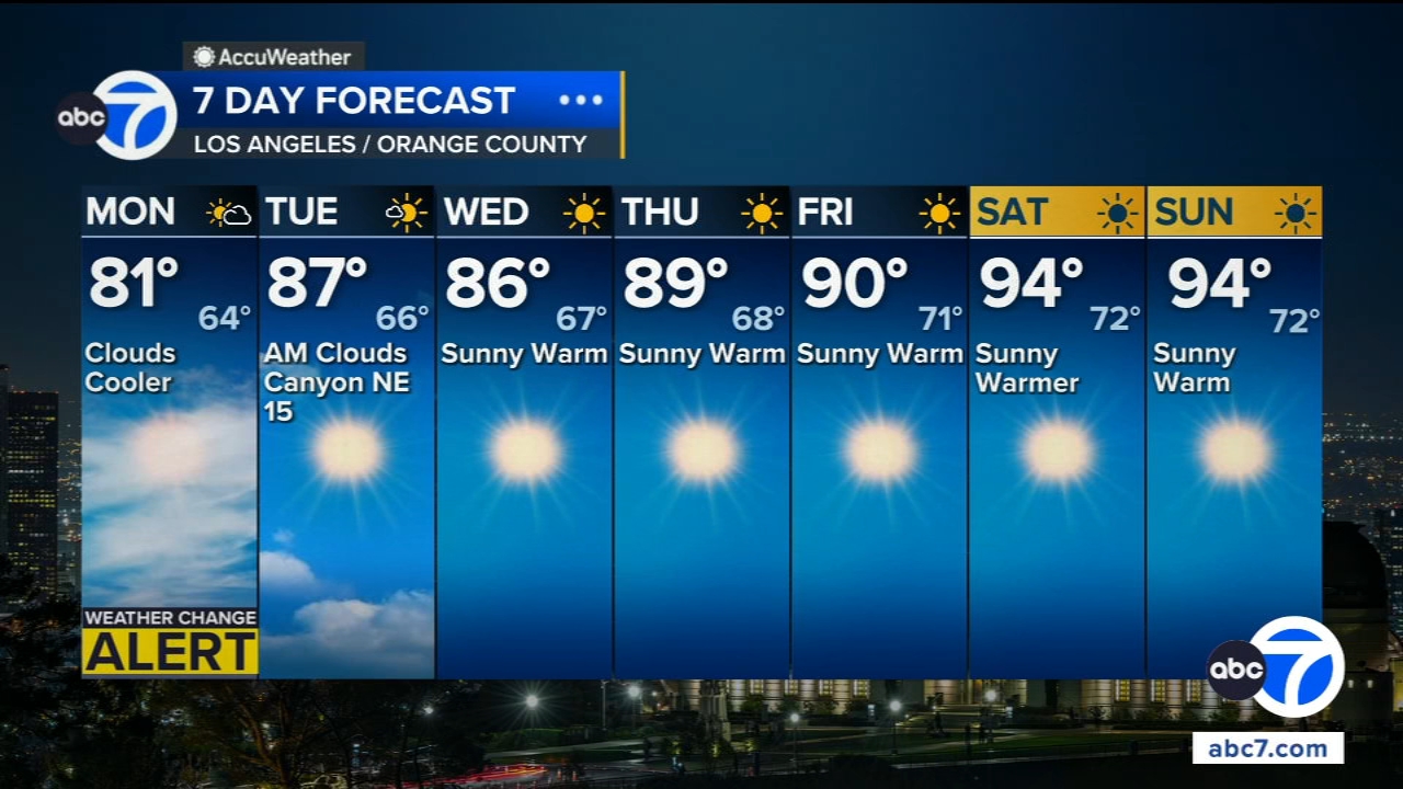 SoCal to see rain chances, cooler temps before another big warm-up