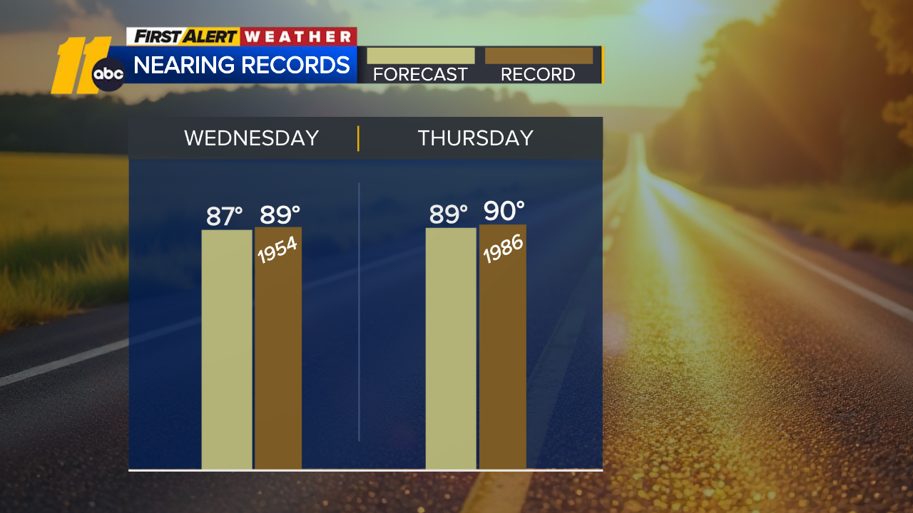 Near-record highs by midweek