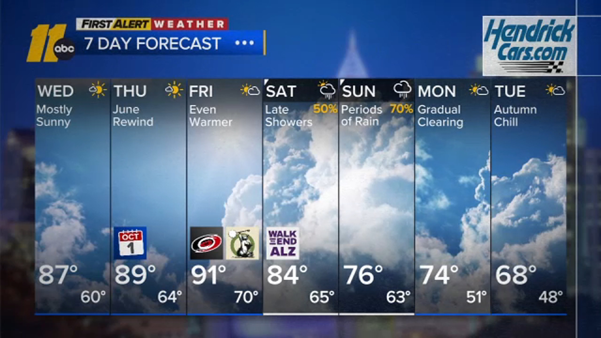 Near-record highs by midweek
