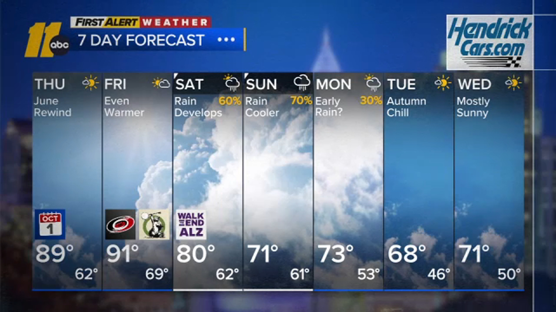 Near-record highs through Friday
