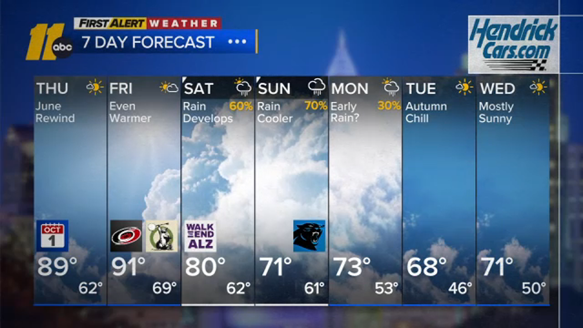 Near-record highs through Friday