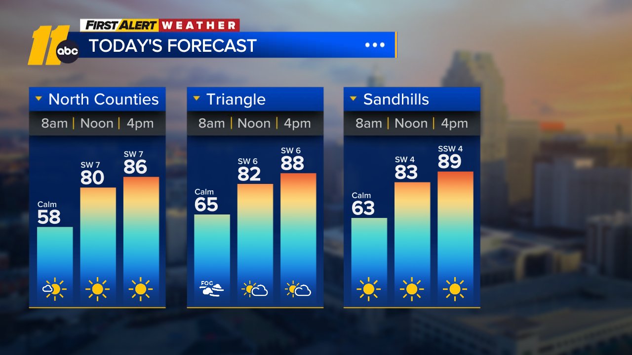 Near-record highs through Friday; rain possible on the weekend