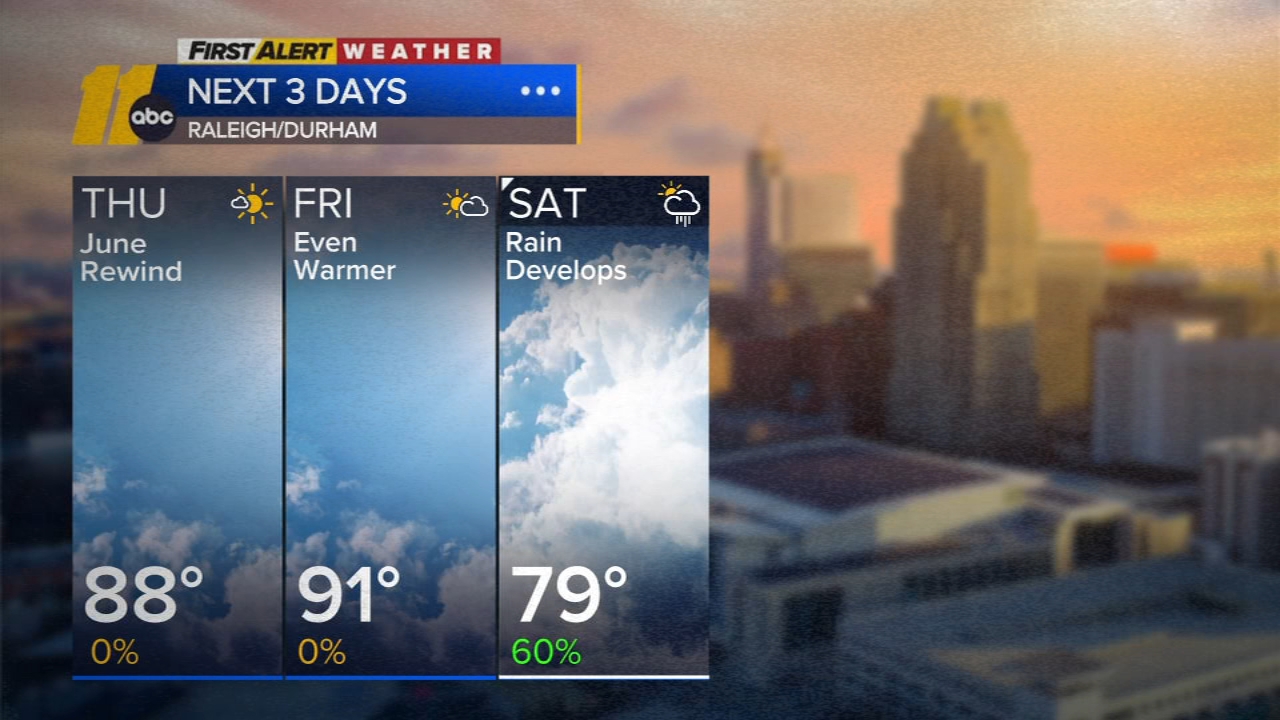 Near-record highs to end the week; cooler temps and rain possible this weekend